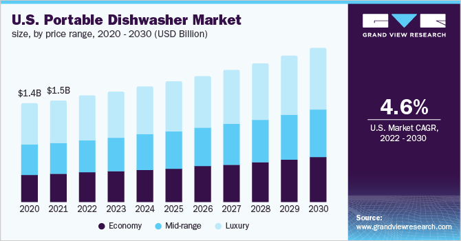  U.S. portable dishwasher market size, by price range, 2020 - 2030 (USD Billion)