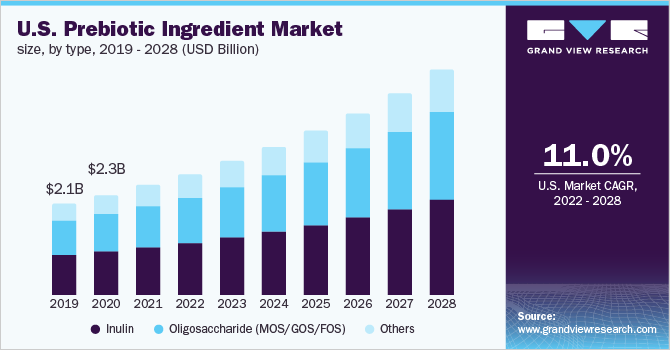 U.S. prebiotic ingredient market size, by type, 2019 - 2028 (USD Billion)