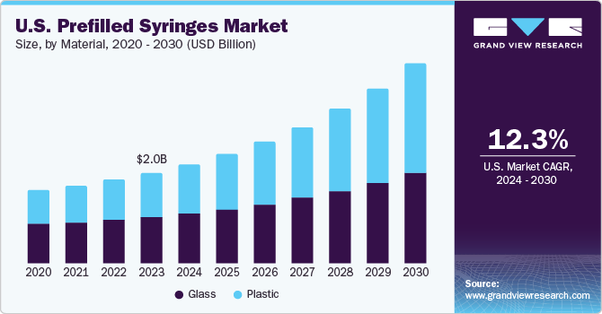 U.S. prefilled syringes market size, by product, 2020 - 2030 (USD Billion)