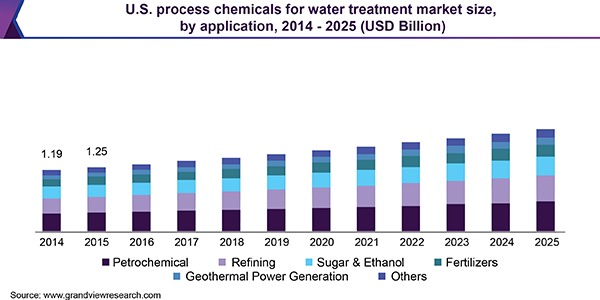 U.S. process chemicals for water treatment market
