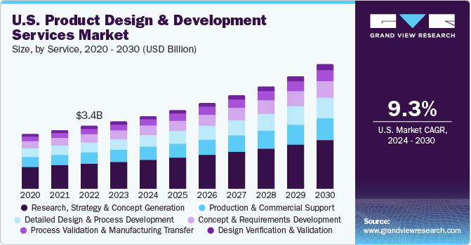 U.S. Product Design And Development Services market size and growth rate, 2024 - 2030
