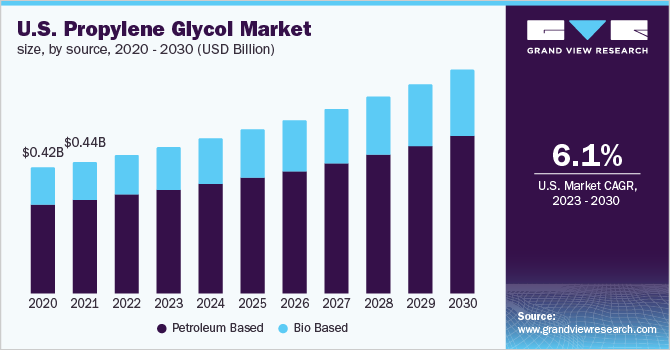 U.S. Propylene Glycol Market Size, by source, 2020 - 2030 (USD Billion)