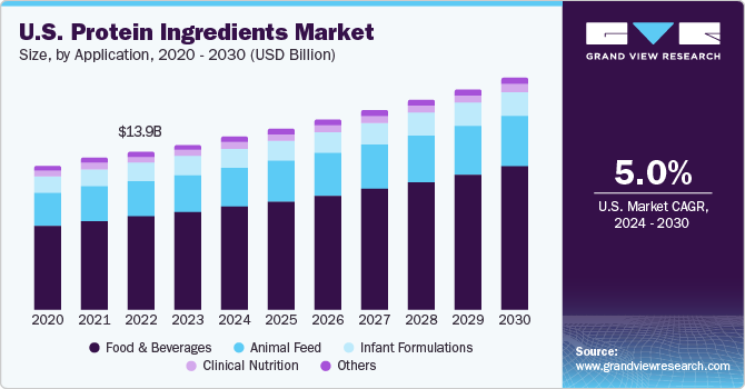 U.S. Protein Ingredients Market size and growth rate, 2024 - 2030