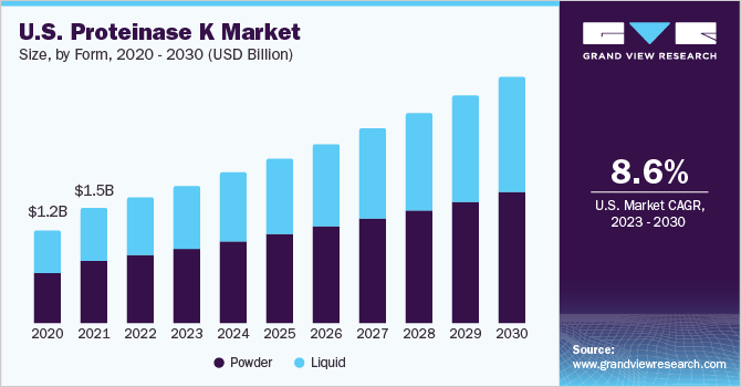 U.S. proteinase K market size and growth rate, 2023 - 2030