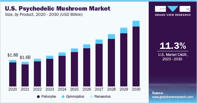 U.S. psychedelic mushroom market size and growth rate, 2023 - 2030