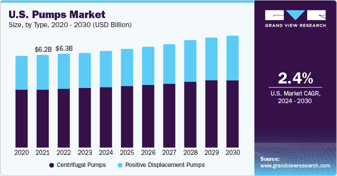 U.S. pumps market size and growth rate, 2024 - 2030