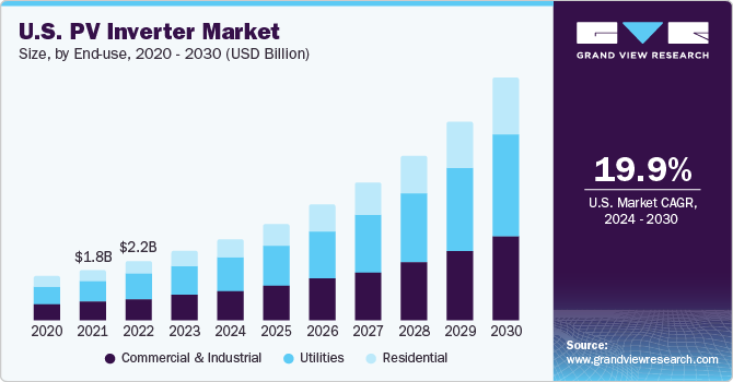 U.S. PV Inverter market size and growth rate, 2024 - 2030