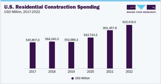 U.S. Residential Construction Spending, 2017 - 2022 (USD Million)