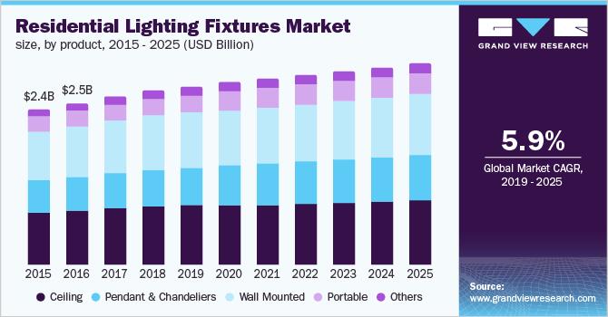 Residential Lighting Fixtures Market size, by product