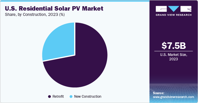 U.S. Residential Solar PV market share and size, 2023