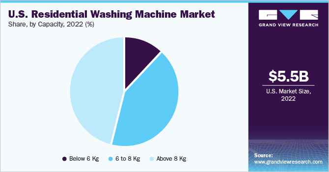 U.S. Residential Washing Machine Market share and size, 2022