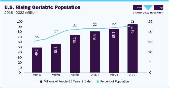 U.S. rising geriatric population 2018 - 2022 (Million)