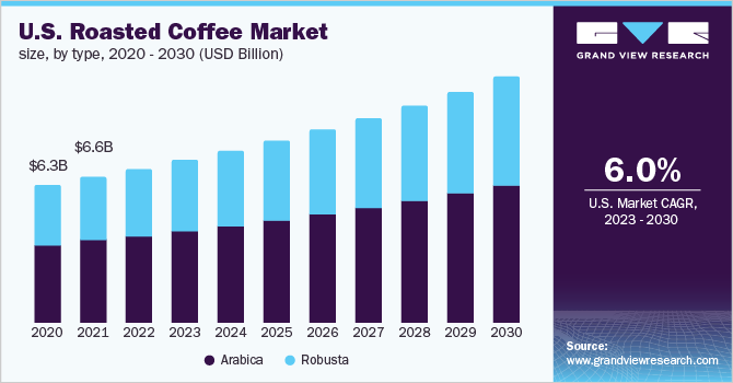  U.S. roasted coffee market size, by type, 2020 - 2030 (USD Billion)