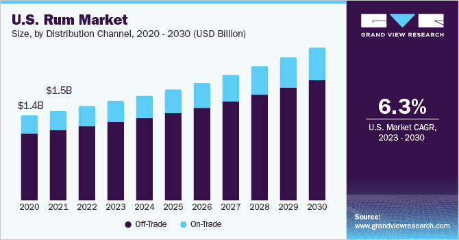 U.S. Rum market size and growth rate, 2023 - 2030
