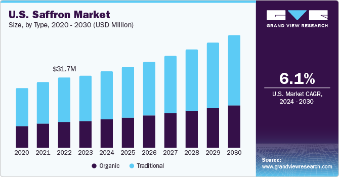 U.S. Saffron market size and growth rate, 2023 - 2030