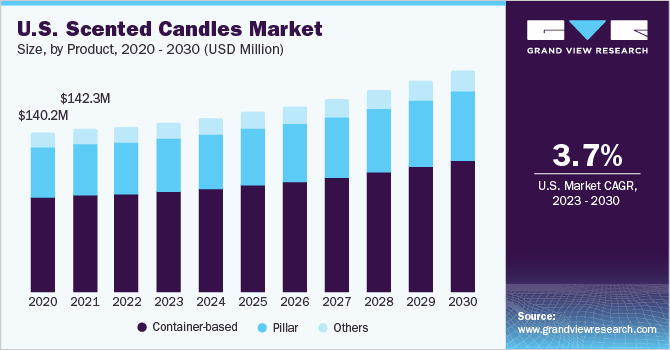 U.S. Scented Candles market size and growth rate, 2023 - 2030