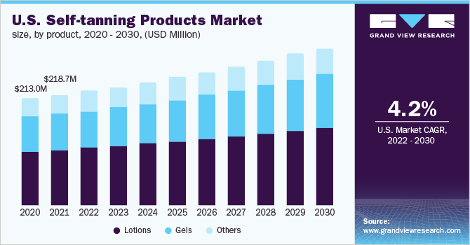 U.S. self-tanning products market size, by product, 2020 - 2030 (USD Million)