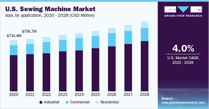 U.S. sewing machine market size, by application, 2020 - 2028 (USD Million)