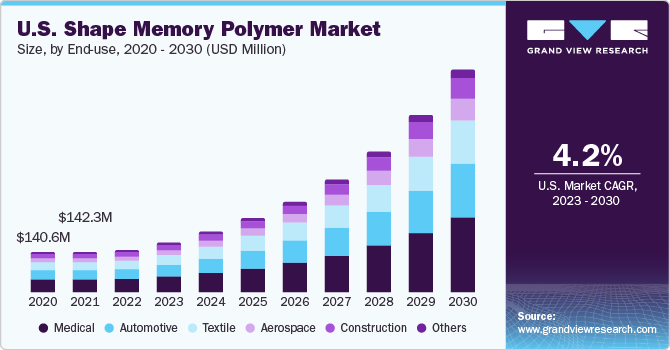 U.S. Shape Memory Polymer market size and growth rate, 2023 - 2030