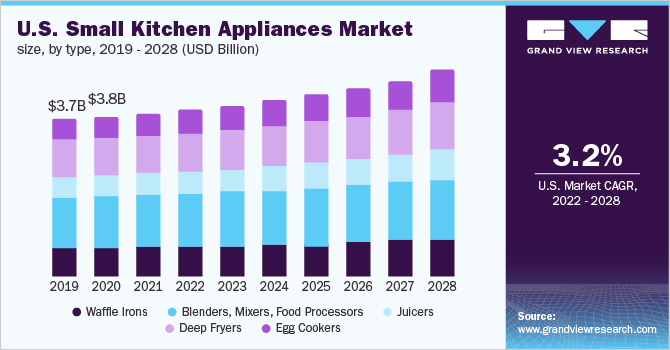 U.S. small kitchen appliances market size, by type, 2019 - 2028 (USD Billion)