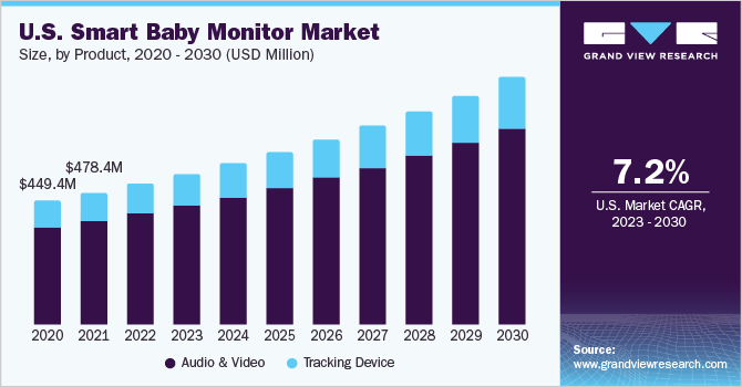 U.S. smart baby monitor market size and growth rate, 2023 - 2030