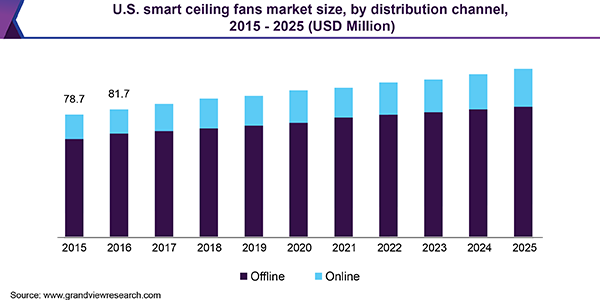 U.S. smart ceiling fans Market