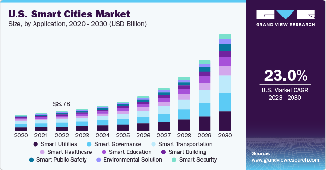 U.S. Smart Cities Market size and growth rate, 2024 - 2030