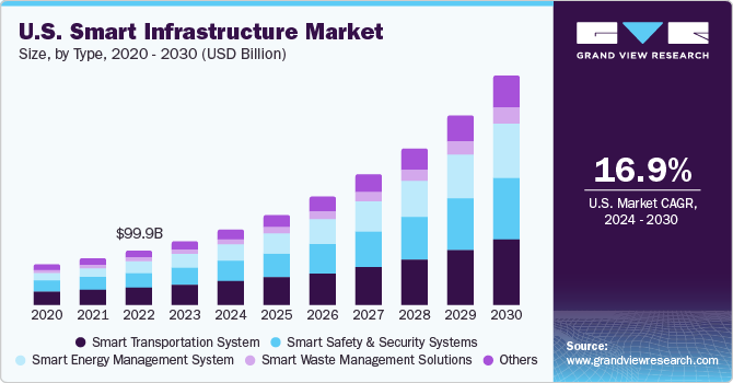 U.S. Smart Infrastructure Market size and growth rate, 2024 - 2030