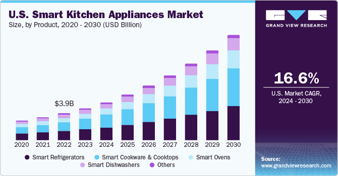 U.S. Smart Kitchen Appliances Market size and growth rate, 2024 - 2030