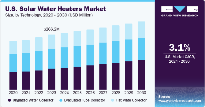 U.S. solar water heaters market