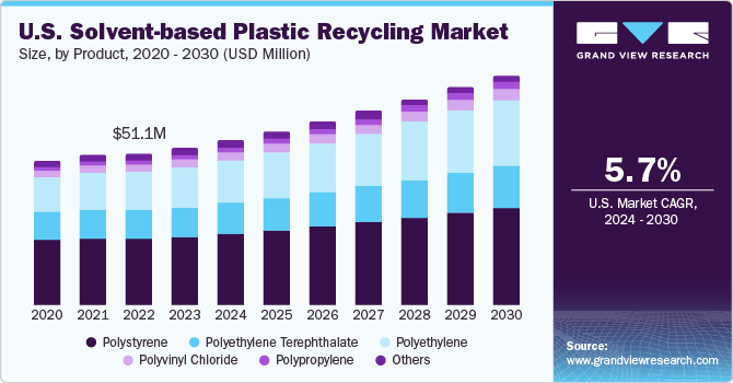 U.S. solvent-based plastic recycling market size, by product, 2020 - 2030 (USD Billion)