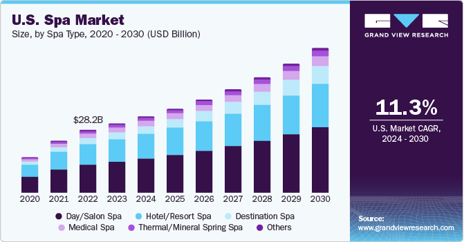 U.S. Spa Market size and growth rate, 2024 - 2030