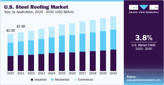 U.S. Steel Roofing Market size and growth rate, 2023 - 2030