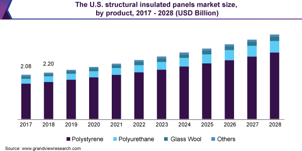 The U.S. structural insulated panels market size, by product, 2017 - 2028 (USD Billion)
