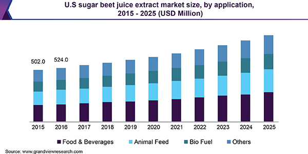 U.S. sugar beet juice extract market