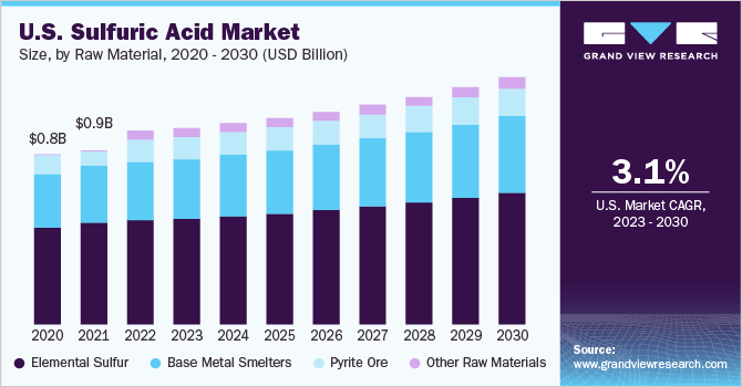 U.S. Sulfuric Acid Market size and growth rate, 2023 - 2030