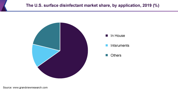 The U.S. surface disinfectant market share