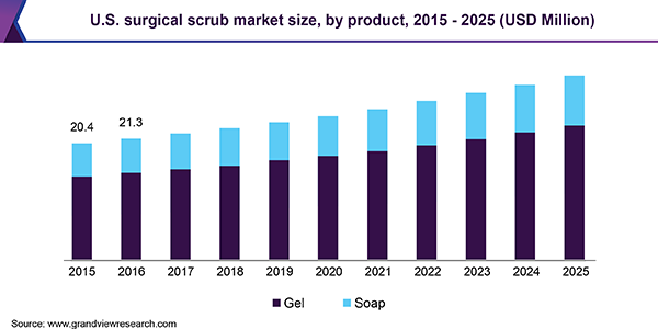 U.S. surgical scrub market