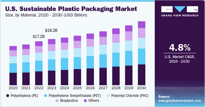 U.S. Sustainable Plastic Packaging Market size and growth rate, 2024 - 2030