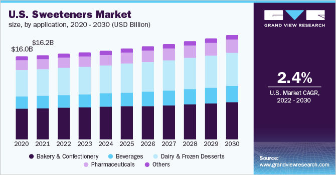  U.S. sweeteners market size, by application, 2020 - 2030 (USD Billion)