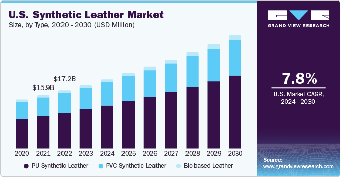 U.S. Synthetic Leather Market size and growth rate, 2024 - 2030