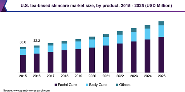 U.S. tea-based skincare market