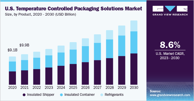 U.S. temperature controlled packaging solutions market size and growth rate, 2023 - 2030