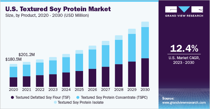 U.S. Textured Soy Protein Market size and growth rate, 2023 - 2030
