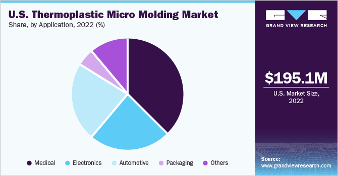 U.S. Thermoplastics Micro Molding Market share and size, 2022