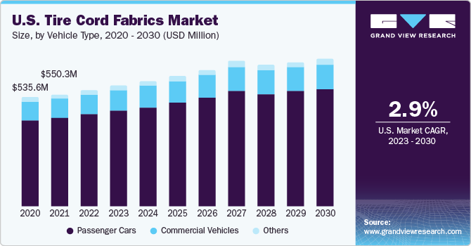 U.S. Tire Cord Fabrics Market size and growth rate, 2023 - 2030