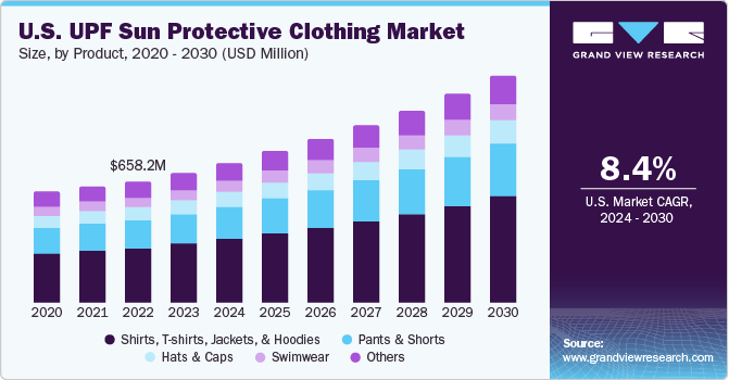 U.S. UPF Sun Protective Clothing market size and growth rate, 2024 - 2030