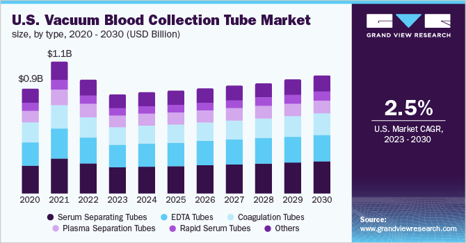 U.S. vacuum blood collection tube market size, by type, 2020 - 2030 (USD Billion)