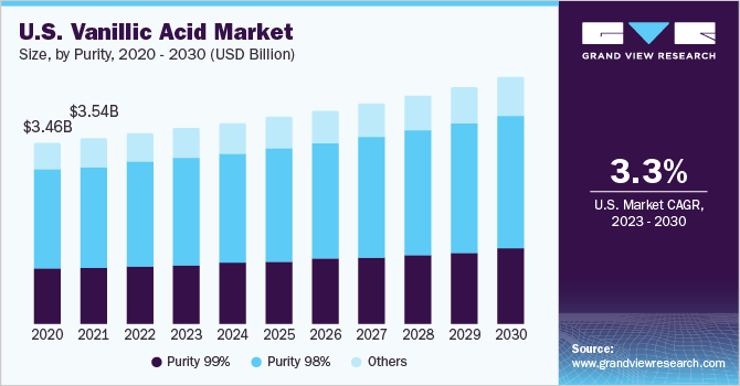 U.S. vanillic acid market size and growth rate, 2023 - 2030