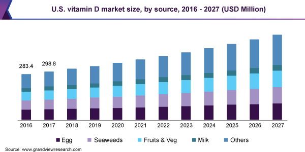 U.S. vitamin D market size, by source, 2016 - 2027 (USD Million)